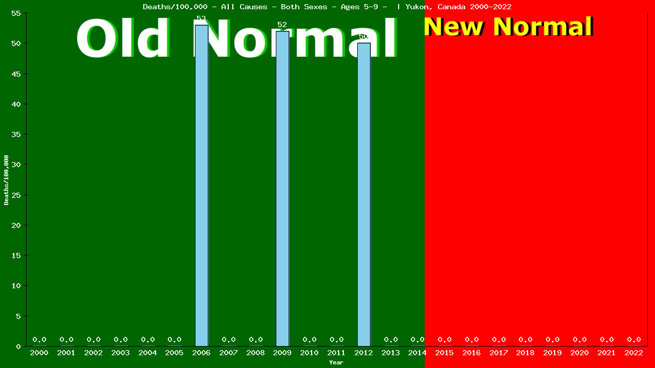 Graph showing Deaths/100,000 girls and boys 5-9 from All Causes
